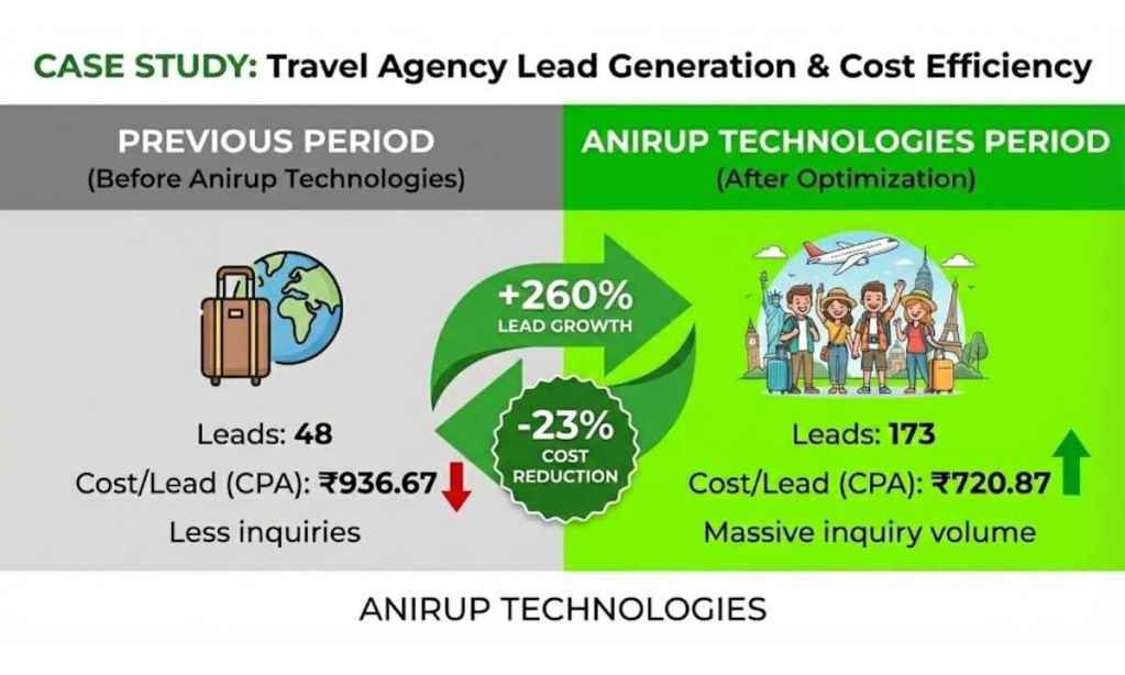 Case Study: 260% Lead Growth for Tour Operator