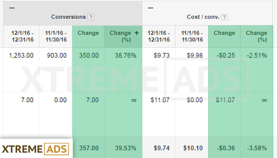 CASE STUDY: Getting More Insurance Leads with Google Ads