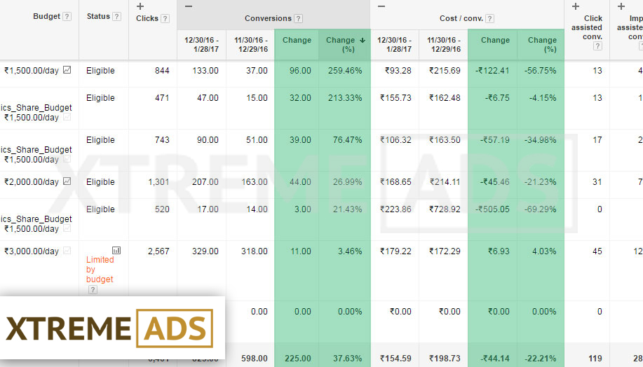 ecommerce Product sales with Google ads