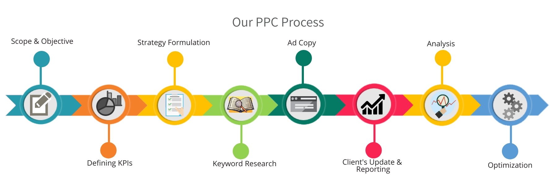PPC process