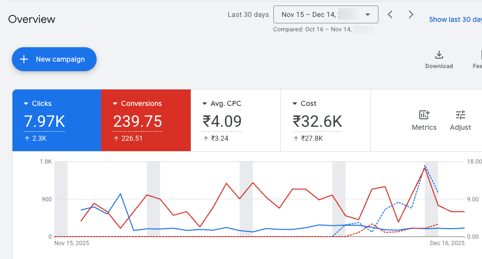 Contact Lends D2C brand ppc sales