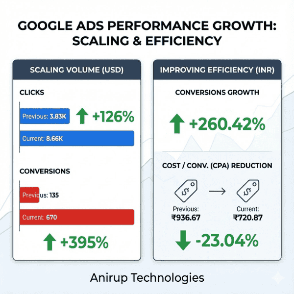 D2C eCommerce PPC result
