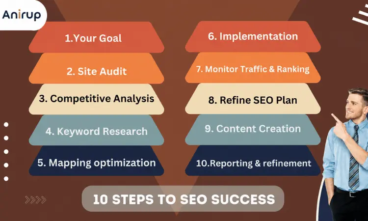 SEO service prices by Anirup Technologies