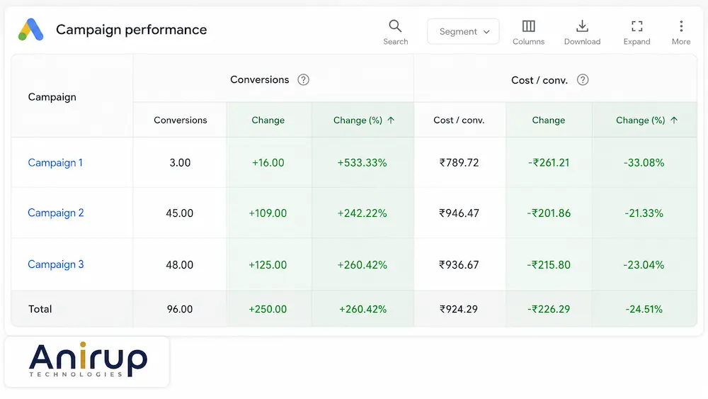 Google Ads travel and tourism case study results published by Anirup Technologies